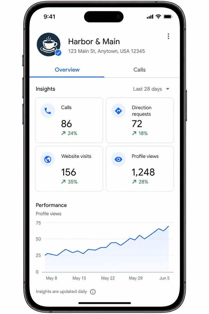 Google Business Profile insights showing more calls and direction requests