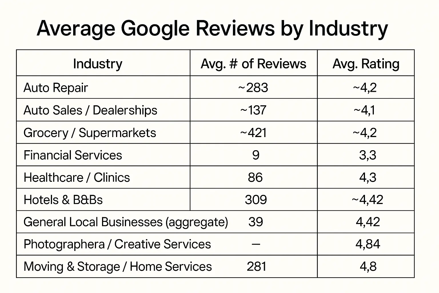 TrustlyR average google reviews by industry